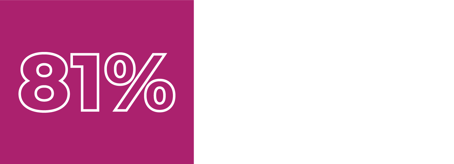 81% of customers prefer using self-service options before contacting CSRs