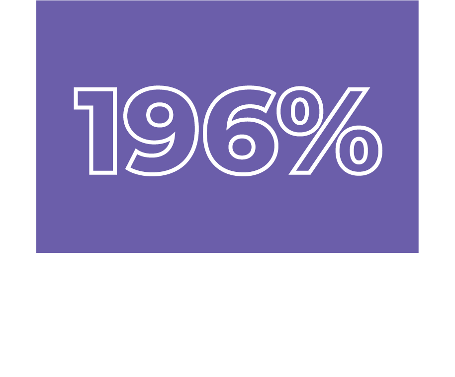 196% - Rise in AutoPay adoption post-implementation